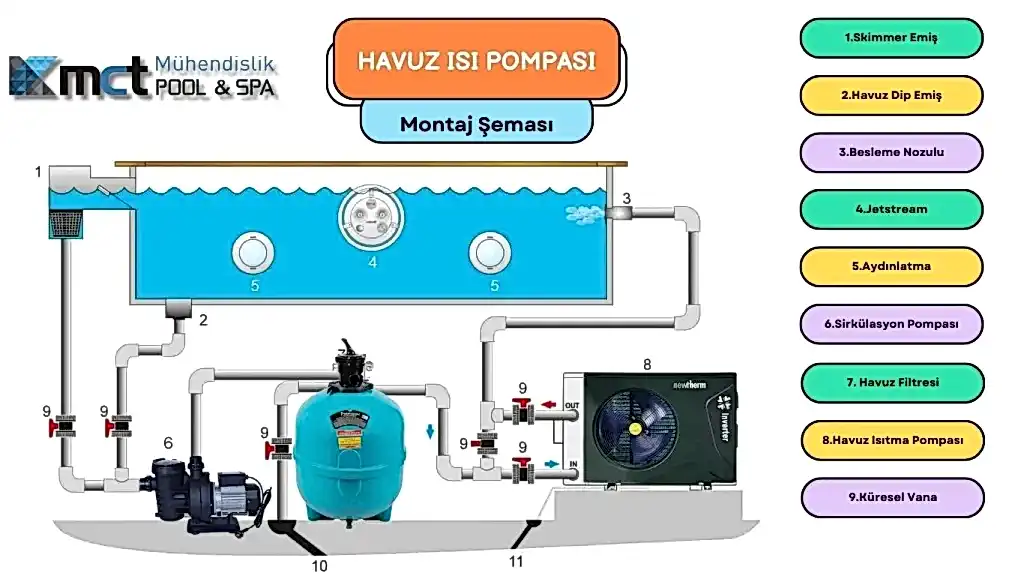 Havuz ısı pompası çalışma prensibini gösteren şematik görsel.